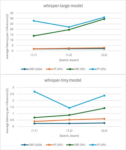 (whisper-large model): Line chart of average latency per inference (in seconds) vs. (batch, beam) for whisper-large model showing that ORT CUDA performs better than PT GPU and ORT CPU performs better than PT CPU for (batch, beam) combinations (1, 1), (1, 2), and (2, 2).