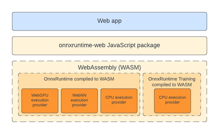 Diagram of the components of the onnxruntime-web JS package that shows that OnnxRuntime Training only has a CPU execution provider. Note that although training capabilities requires a different WebAssembly binary file, the training WebAssembly binary file also includes inferencing capabilities.