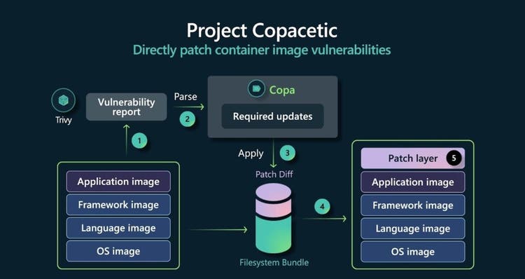Graph showing the architecture overview of the workflow of Project Copacetic, starting with the container image, generating and parsing a vulnerability report, and then outputting patched image.