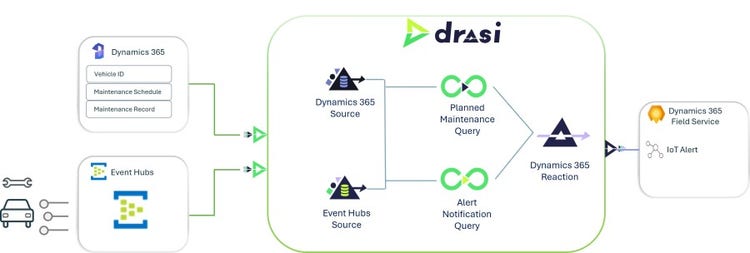 Diagram showing how data from Dynamics 365 and Event Hubs are pushed through Drasi to allow for immediate alerts to the Field Service team.