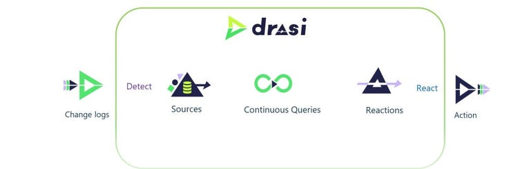 Drasi diagram showing sources being monitored by continuous queries and producing reactions to various services.
