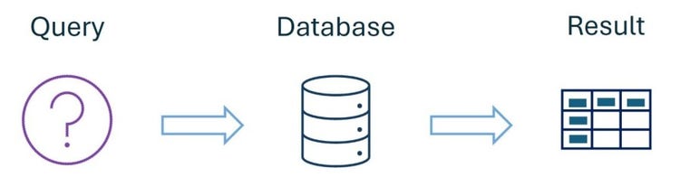 An instantaneous query involves sending a request to a database and quickly receiving the relevant information as a result.