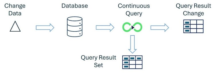 Data changes in the databases are captured by continuous queries, and the Query Result Change is triggered when it differs from the Query result set.