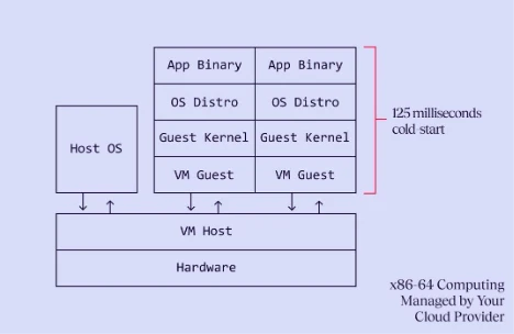 Diagram showing that traditional hypervisors have four layers of heavy work for each instance of an application: the VM guest, guest kernel, OS distribution, and the application binaries.