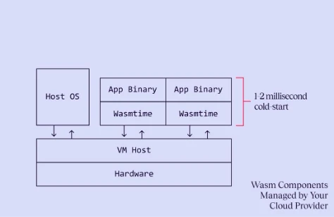 Diagram showing that hyperlight removes three layers of heavy work for each instance of an application compared to the traditional microservices approach.