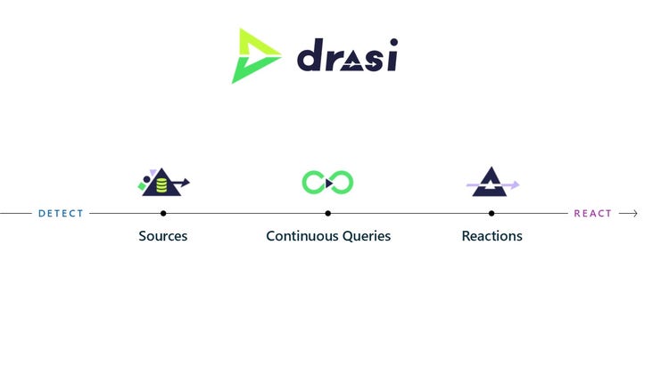 Drasi helps turn detected changes into immediate action. Incoming data feeds become Sources that are monitored with Continuous Queries. These then trigger Reactions which allows for immediate reactions to data changes.