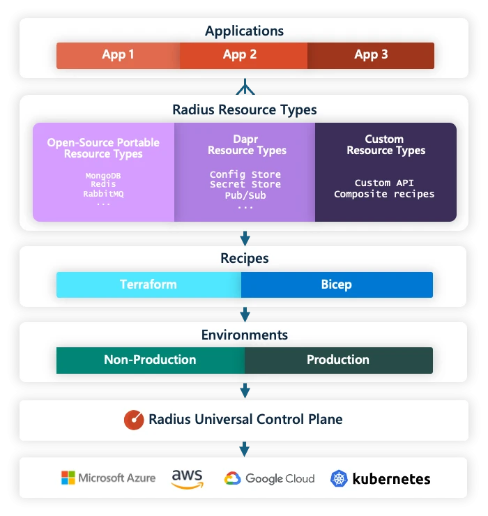 A diagram of applications
