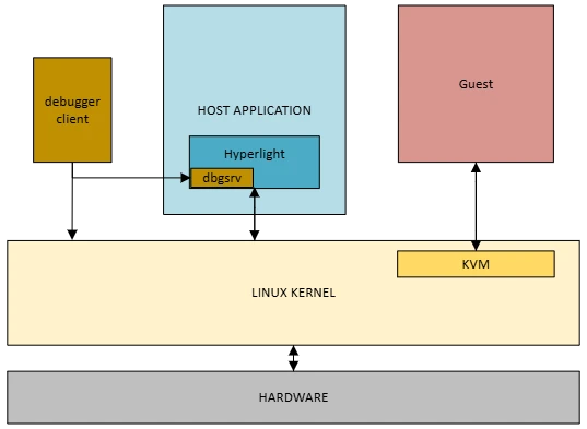 Hyperlight and Debugger interaction diagram.