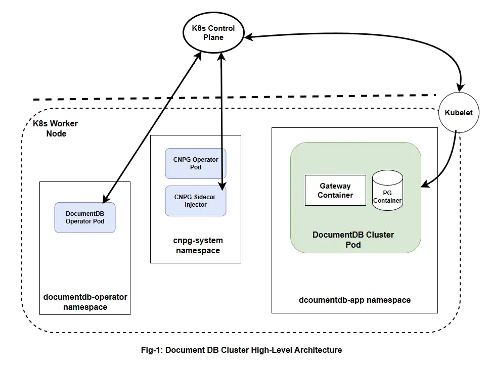 High level overview of DocumentDB cluster deployment on Kubernetes