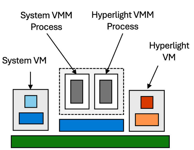 Disaggregated deployment architecture showing System VMM Process and Hyperlight VMM Process running on the Host OS, with two separate VMs on the Hypervisor layer: a System VM (handling I/O operations) on the left and a Hyperlight VM (containing Application and Nanvix Kernel) on the right.