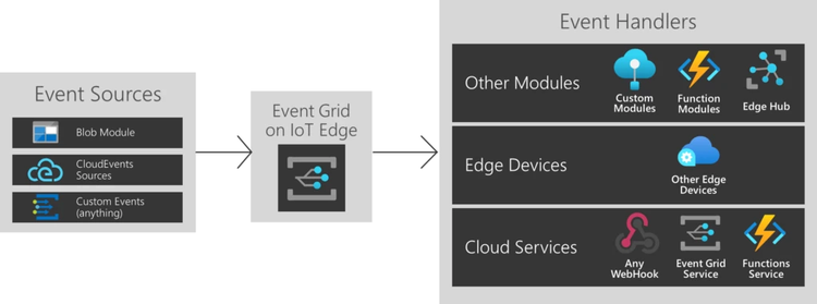 diagram of event sources, event grid of IoT Edge, and event handlers