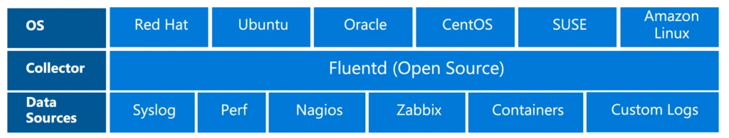 table of OS, collector, and data sources