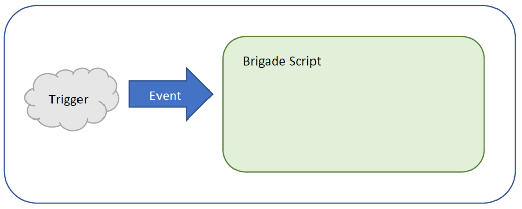 Technical diagram of Brigade event