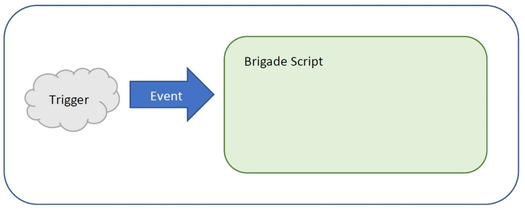 Trigger to event to brigade script diagram