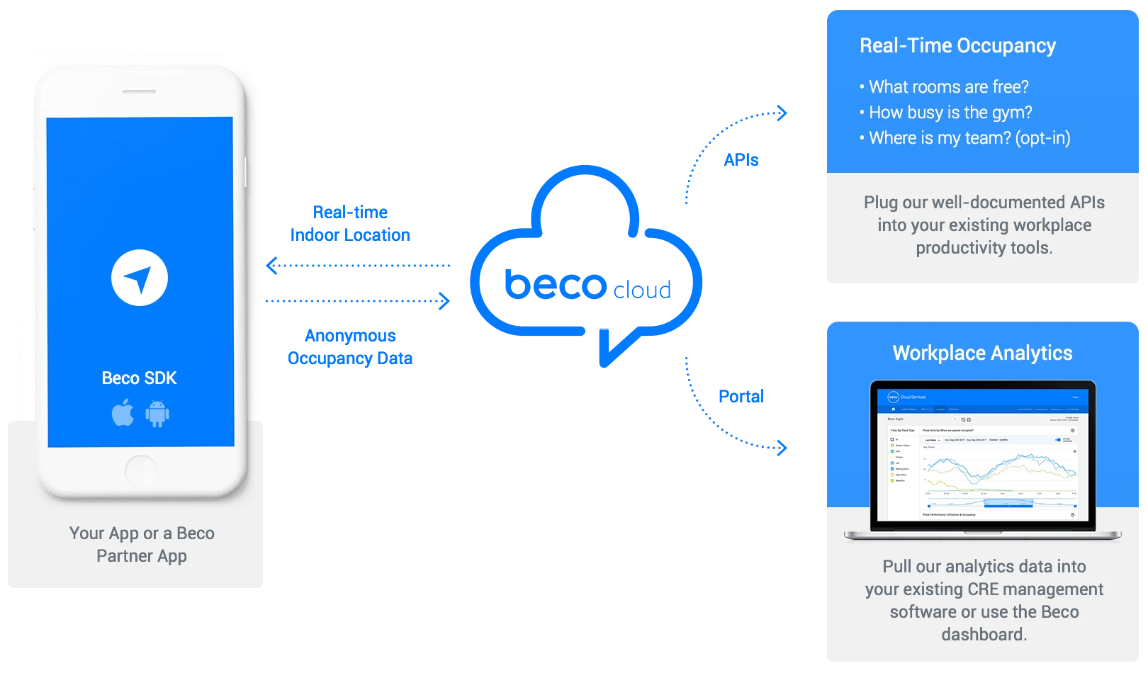 illustration of Beco's technology solution