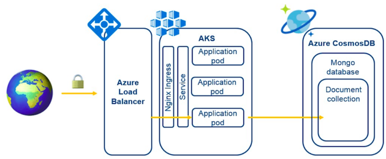 Deploying a Java application on Azure Container Service and Cosmos DB ...