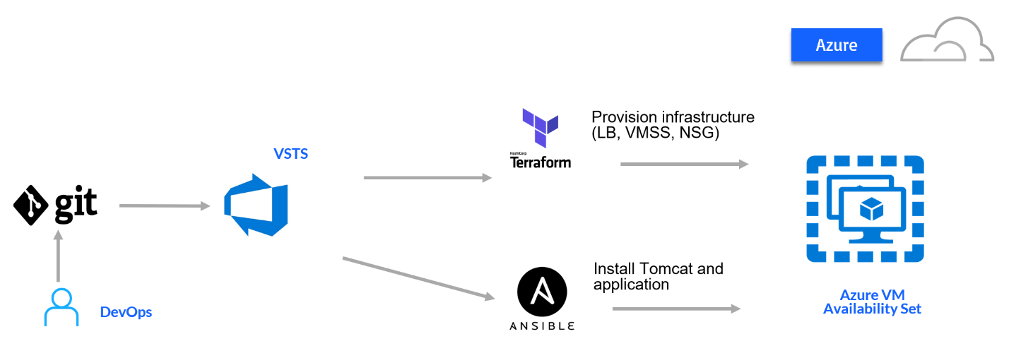 a flow for how to continuously build and deploy Azure infrastructure for the applications running on Azure.