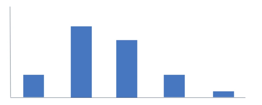 unlabeled bar graph