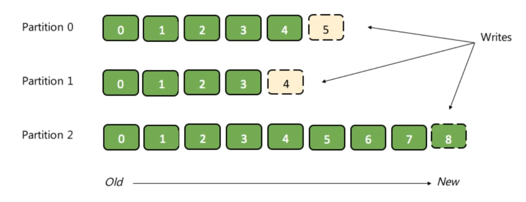 kafka partition diagram