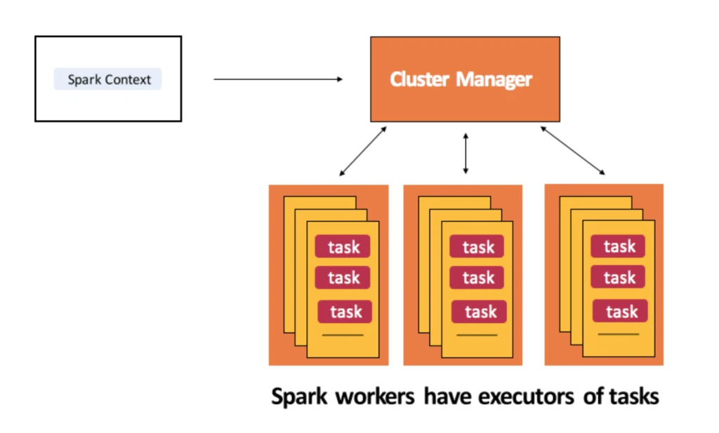 spark workers and cluster manager diagram