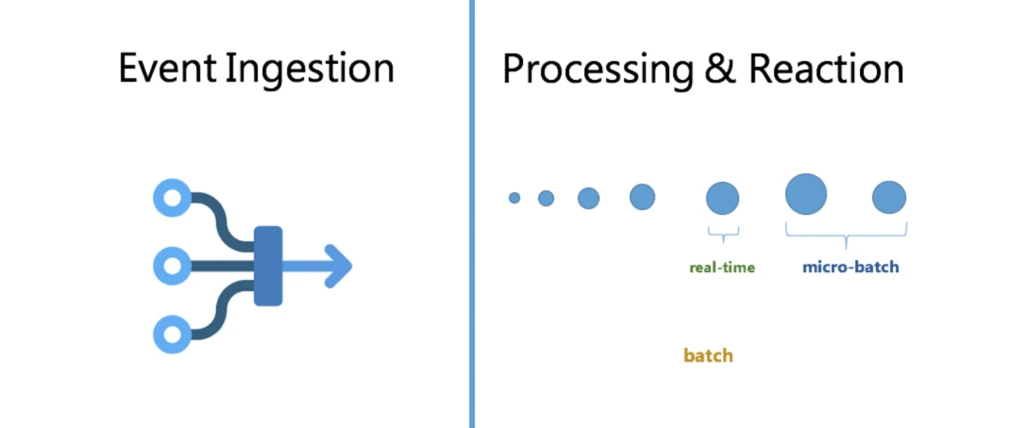 event ingestion and processing reaction diagram