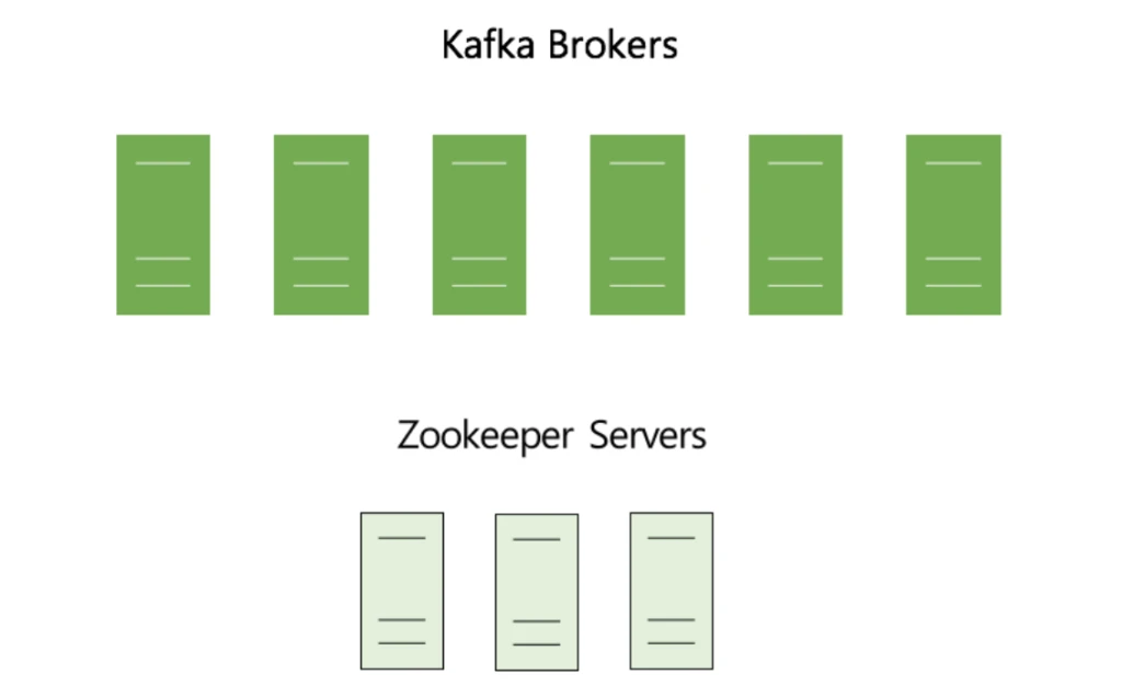 Diagram of Kafka brokers and Zookeeper servers