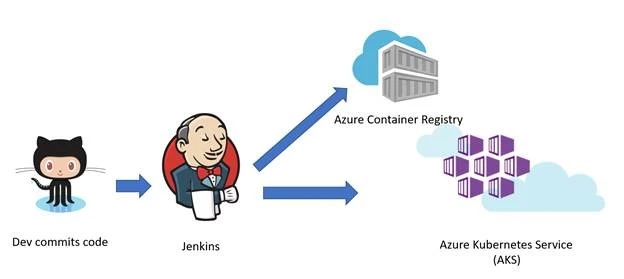Workflow diagram: Dev commits code to Jenkins, Jenkins distributes to Azure Container Registry and Azure Kubernetes