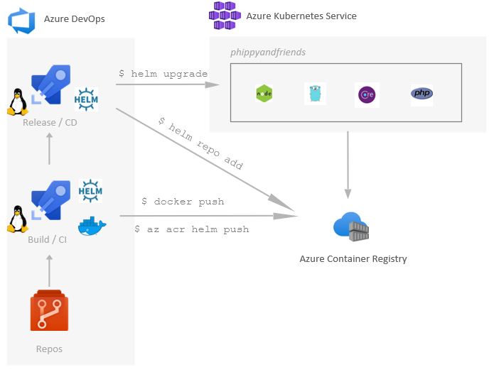 DevOps workflow with containers