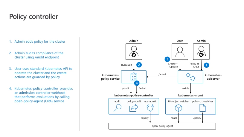 Diagram 2 - Policy controller