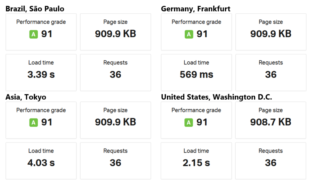 Website performance statistics - before