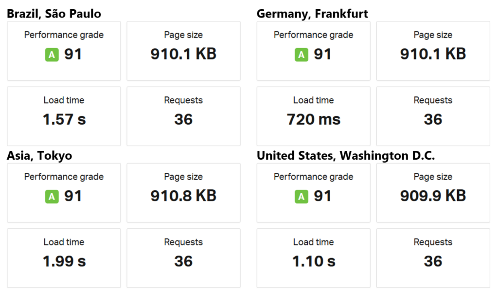 Website performance statistics - before