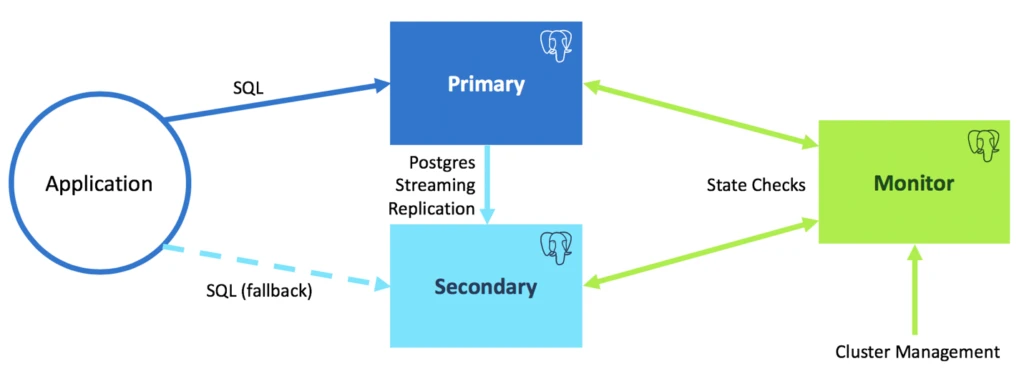 Diagram of how pg-auto-failover works