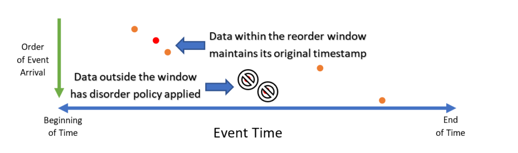 Event sorting example