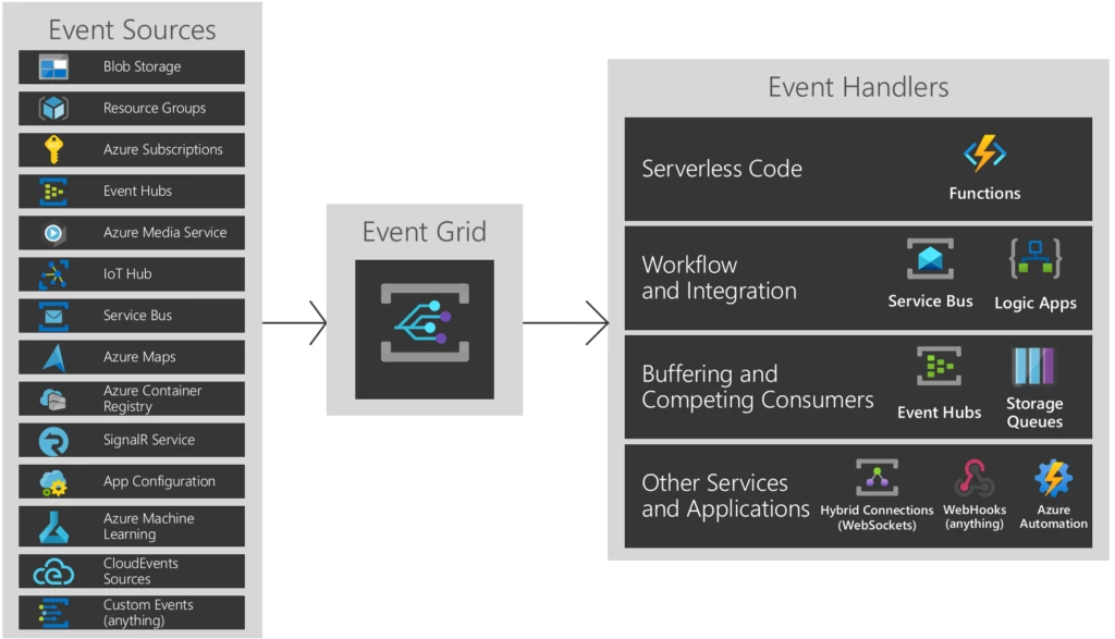 screenshot of event sources, event grid, and event handlers