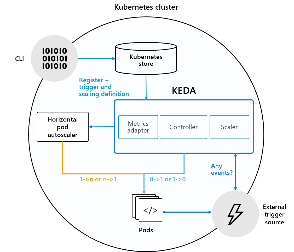 KEDA architecture diagram