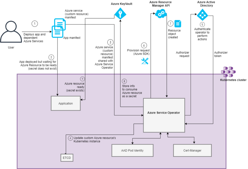 Announcing Azure Service Operator for Microsoft Open