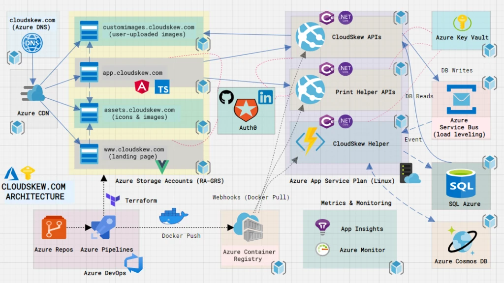 diagram of CloudSkew architecture