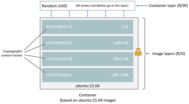 Docker container overview