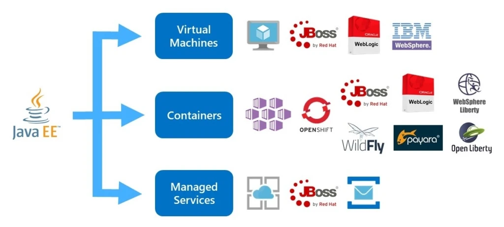 Java EE on Azure diagram