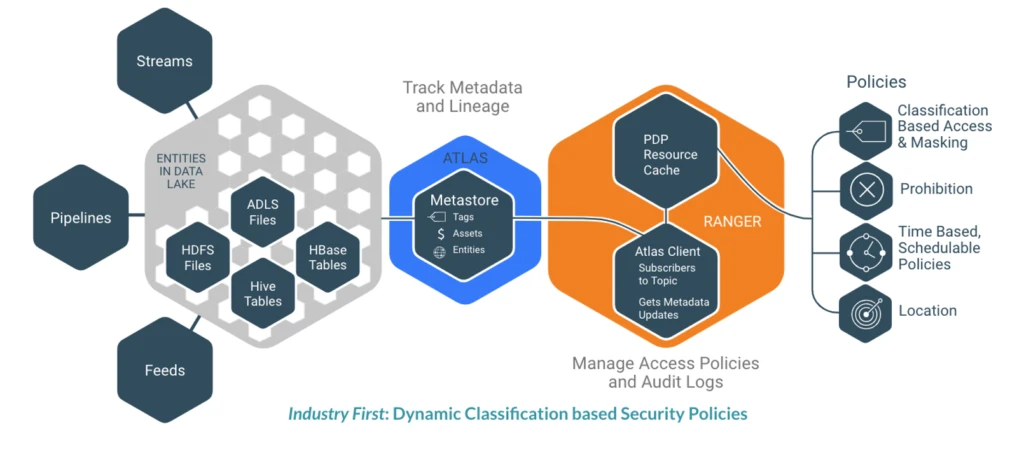 Diagram of dynamic classification based security policies