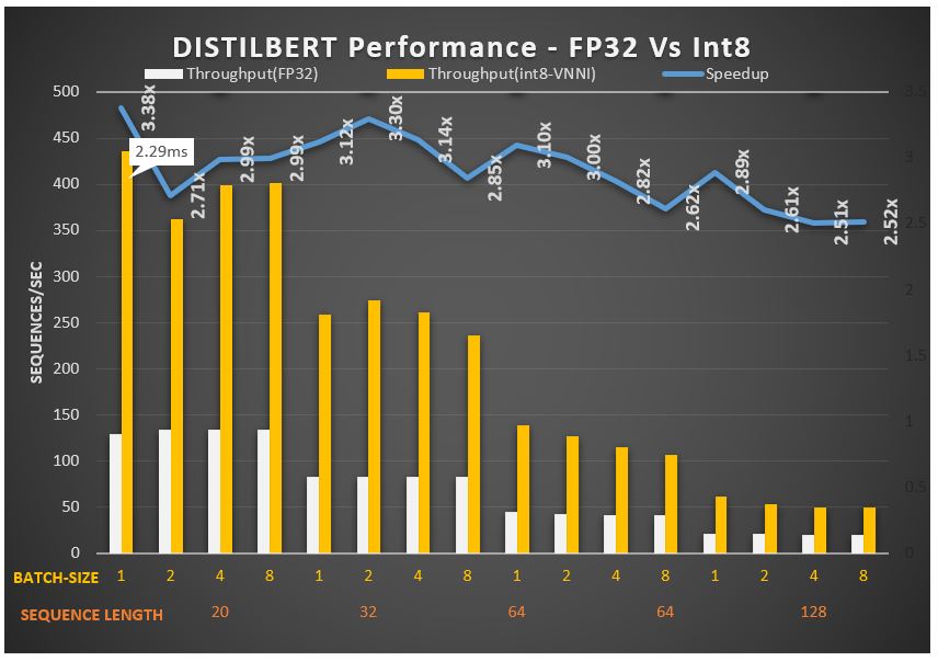Distilled BERT model achieves 3.38 times increased speeds due to DLBoost: VNNI (Number of threads = four)