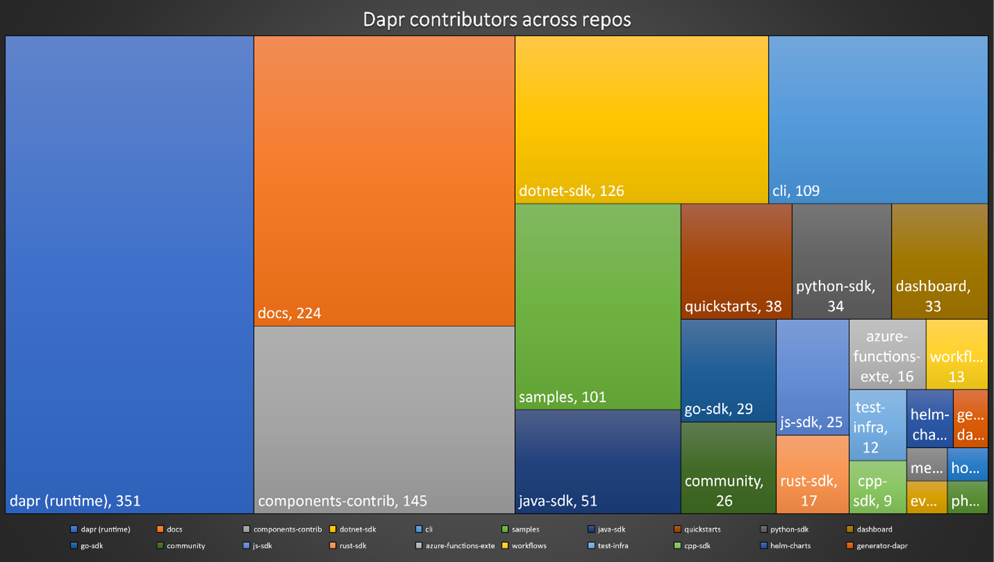 The community effort that delivered Dapr v1.0 - Microsoft Open Source Blog