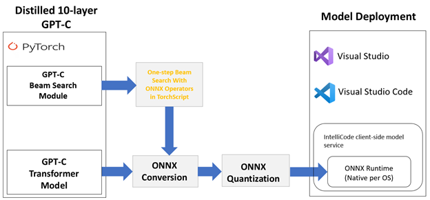 Figure 1. How GPT-C Model deployed in Visual Studio and Visual Studio Code