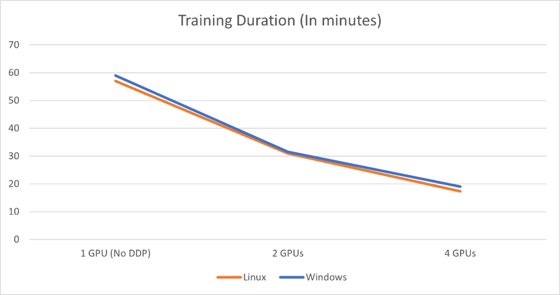 Introducing Distributed Data Parallel support on PyTorch Windows ...