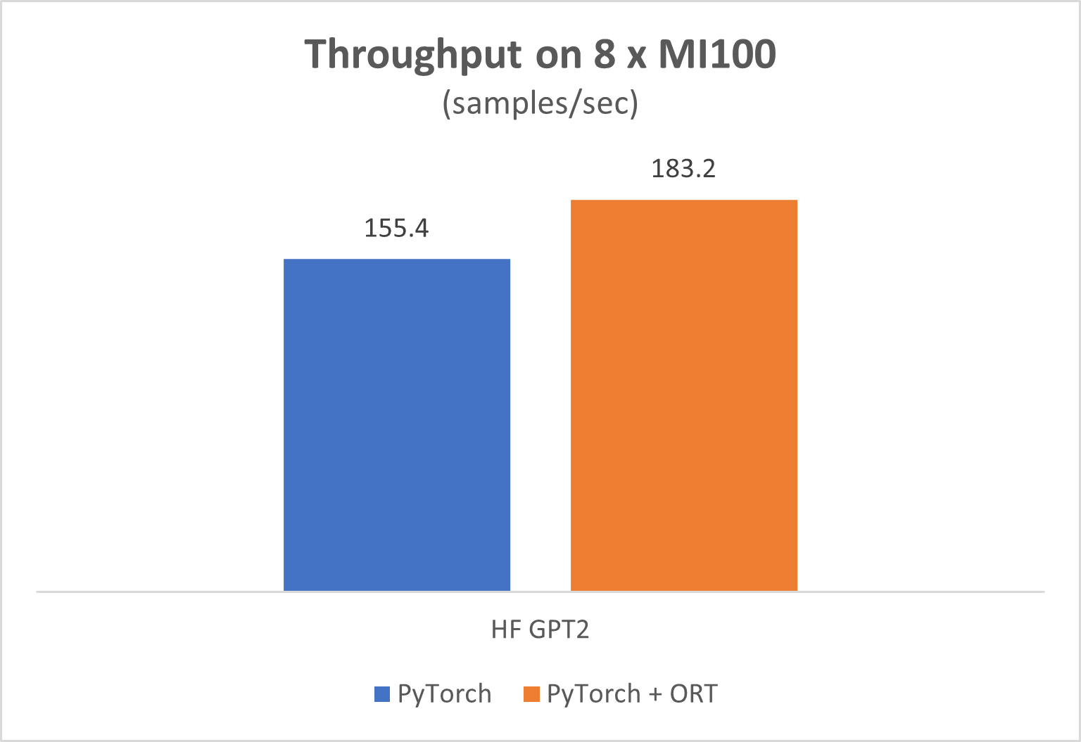 Using ONNX runtime gets 18 percent perf gains over stand-alone PyTorch