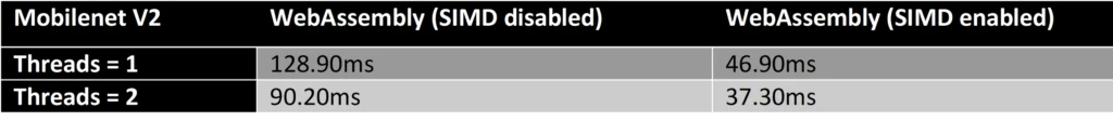 Figure 2: 3.4x performance acceleration on CPU with multi-threading and SIMD enabled in WebAssembly (Test machine: Processor Intel(R) Xeon(R) CPU E3-1230 v5 @ 3.40GHz, 3401 Mhz, 4 Core(s), 8 Logical Processor(s))