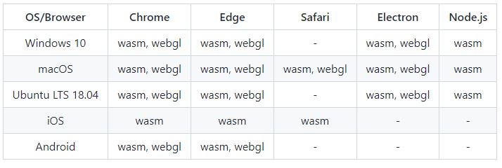 Figure 3: Compatible platforms that ORT Web supports.