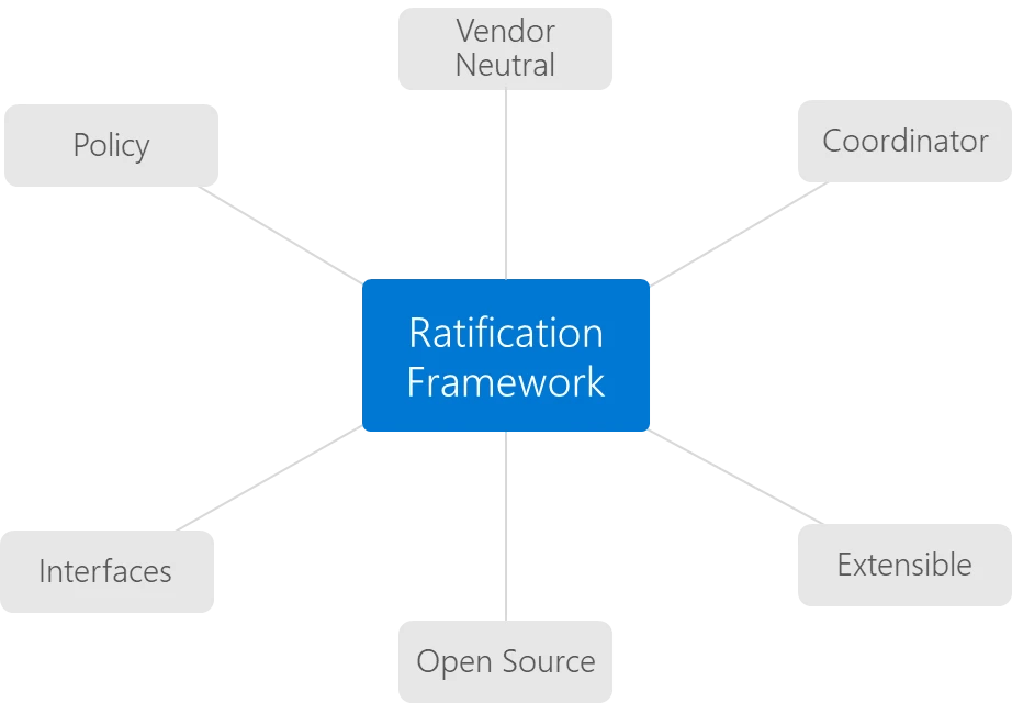 An image that shows core principles of Ratify verification framework.