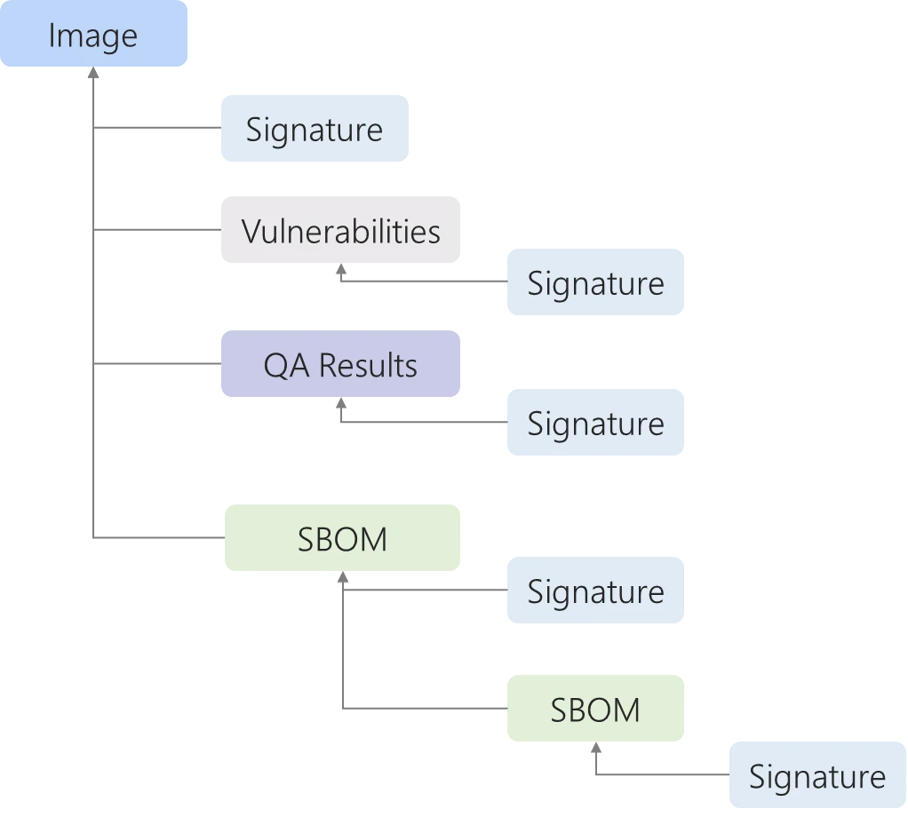 A supply chain graph that shows image with its signatures, SBoms, QA results and scan report as a directed graph linked to the source image.