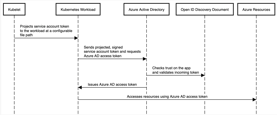 Announcing Azure Active Directory (Azure AD) workload identity for ...